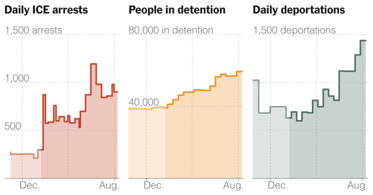 Deportations Reach New High Under Trump After Summer Surge in Immigration Arrests Deportations Reach New High Under Trump After Summer Surge in Immigration Arrests