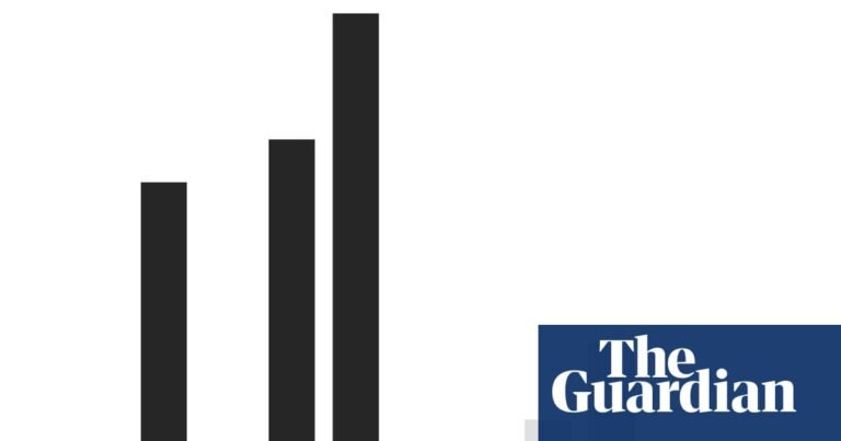 Good, mad and ugly: the US economy’s performance under Trump – in charts | US economy Good, mad and ugly: the US economy’s performance under Trump – in charts | US economy