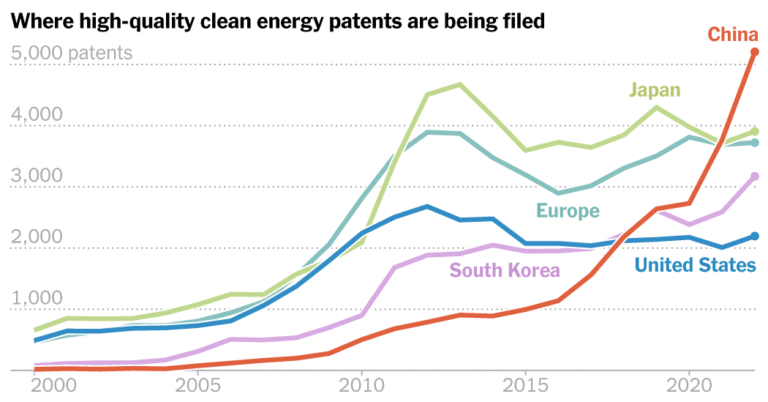 How China Went From Clean Energy Copycat to Global Innovator How China Went From Clean Energy Copycat to Global Innovator