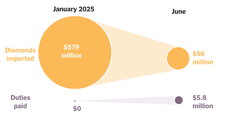 How Trump’s Tariffs on India Could Make Diamonds More Expensive for the U.S. How Trump’s Tariffs on India Could Make Diamonds More Expensive for the U.S.
