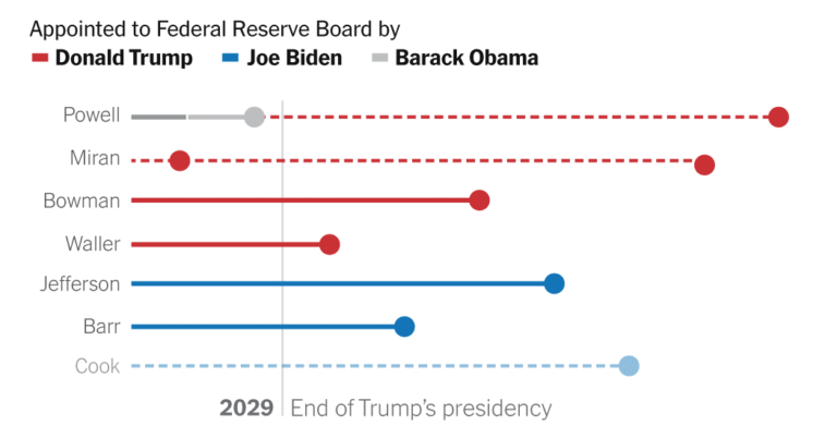 Trump’s Appointees Could Rule the Fed for Decades