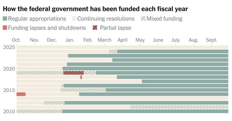 A History of Government Shutdowns Traces Decades of Funding Struggles