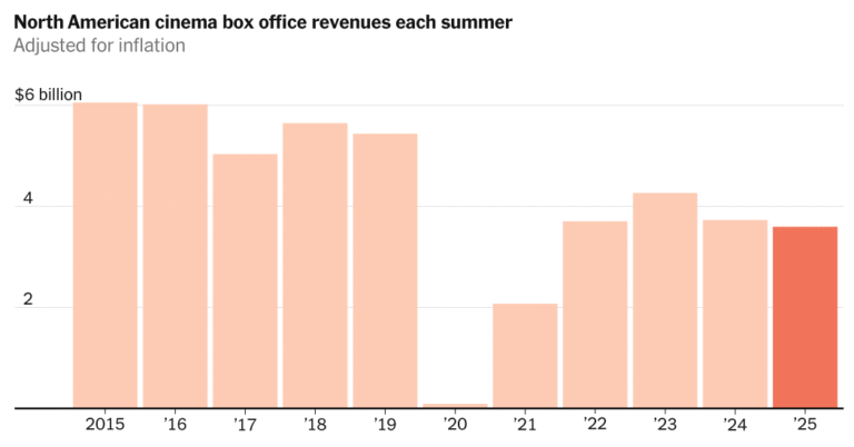 How Hollywood Missed the Mark on Summer Movies This Year