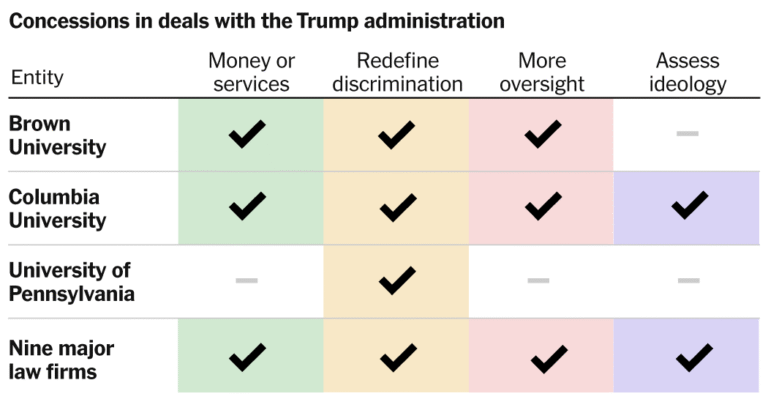 What Has the Trump Administration Gotten From Law Firms and Universities? What Has the Trump Administration Gotten From Law Firms and Universities?