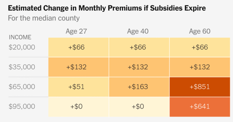 At Stake in the Shutdown Fight: Obamacare Prices That Could Rise by Thousands of Dollars
