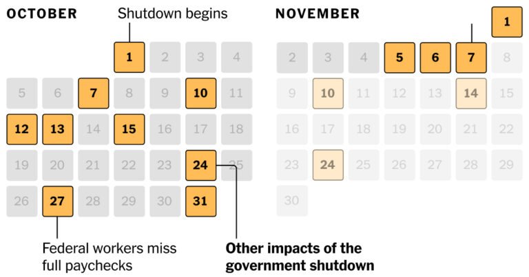 Missed Meals and Paychecks: A Timeline on the Impact of the Government Shutdown Missed Meals and Paychecks: A Timeline on the Impact of the Government Shutdown