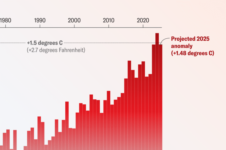 2025 Likely to Tie for Second-Hottest Year on Record 2025 Likely to Tie for Second-Hottest Year on Record