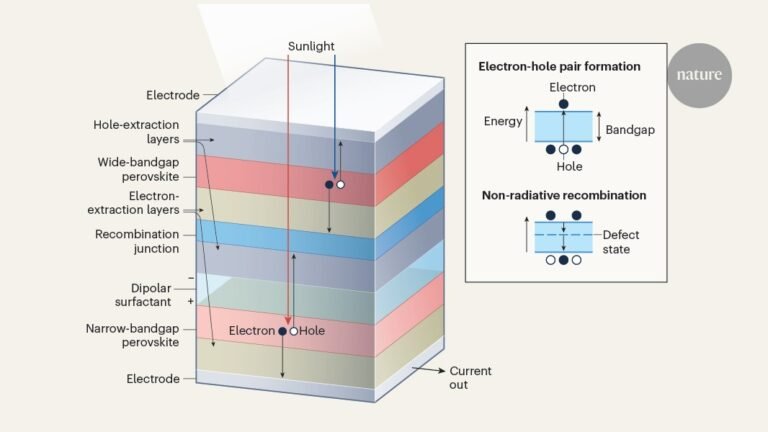 Solar cells that combine multiple perovskite layers surpass 30% efficiency