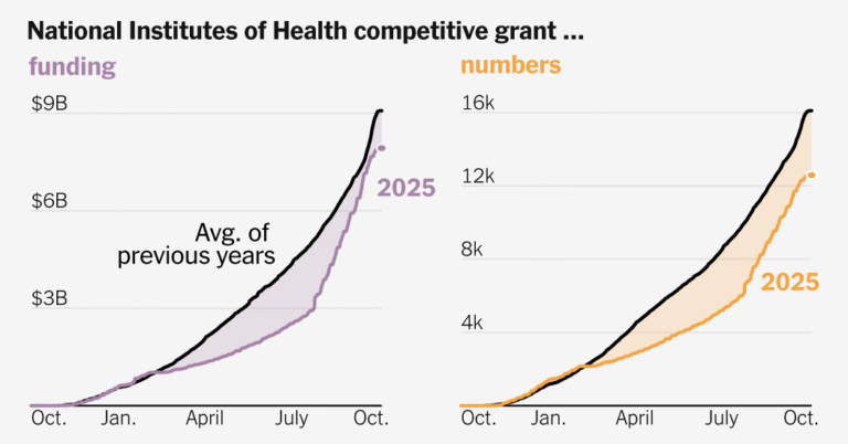 The U.S. Is Funding Fewer Grants in Every Area of Science and Medicine The U.S. Is Funding Fewer Grants in Every Area of Science and Medicine