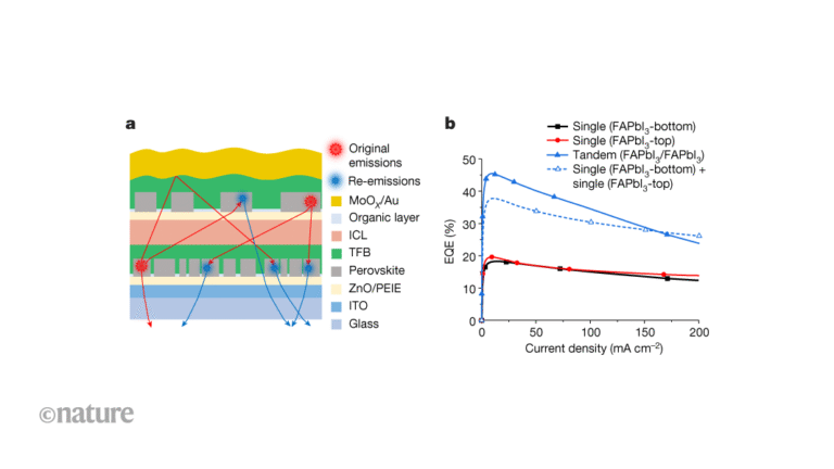 Highly efficient LED device built by stacking layers of light-emitting perovskite