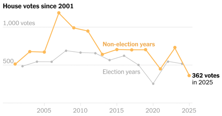 How the House Slumped to Historic Lows of Productivity in 2025