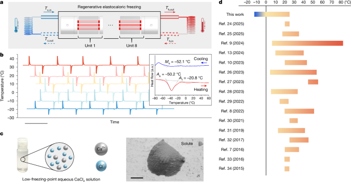 Sub-zero Celsius elastocaloric cooling via low-transition-temperature alloys Sub-zero Celsius elastocaloric cooling via low-transition-temperature alloys