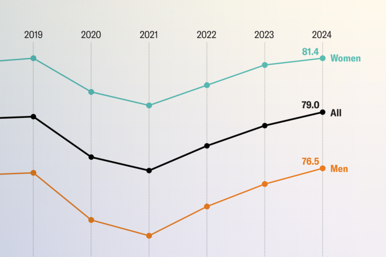 U.S. life expectancy hits all-time high
