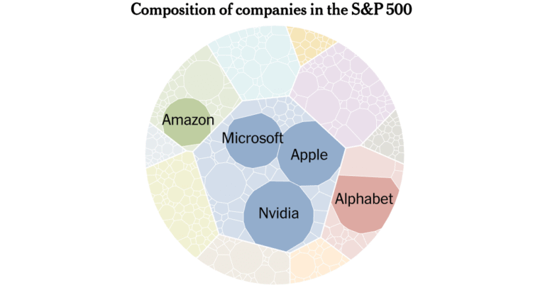 How the S&P 500 Stock Index Became So Skewed to Tech and A.I. How the S&P 500 Stock Index Became So Skewed to Tech and A.I.