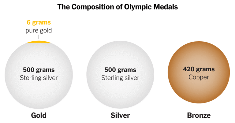 What an Olympic Medal Is Worth