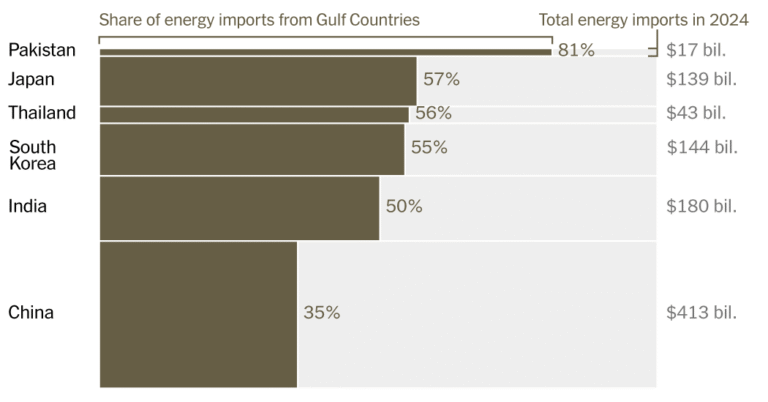 Which Countries Depend the Most on Persian Gulf Oil and Gas Which Countries Depend the Most on Persian Gulf Oil and Gas