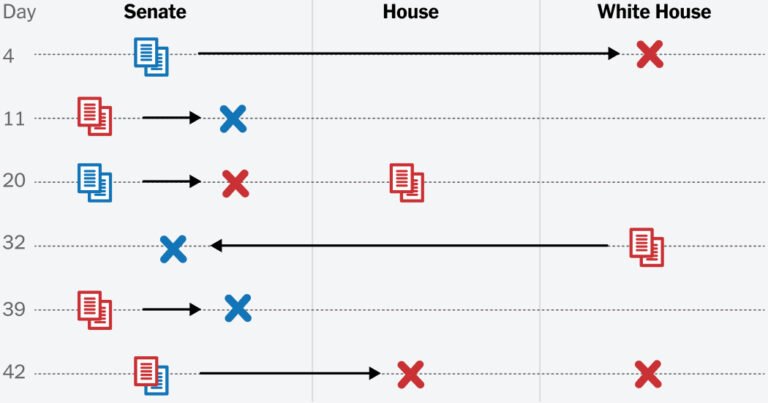 8 Weeks of Failed D.H.S. Shutdown Negotiations in 1 Chart 8 Weeks of Failed D.H.S. Shutdown Negotiations in 1 Chart