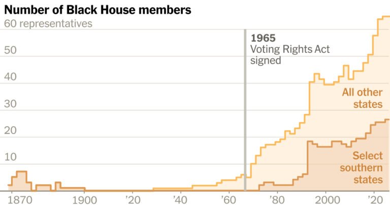 How the Voting Rights Act Bolstered Black Representation in the House