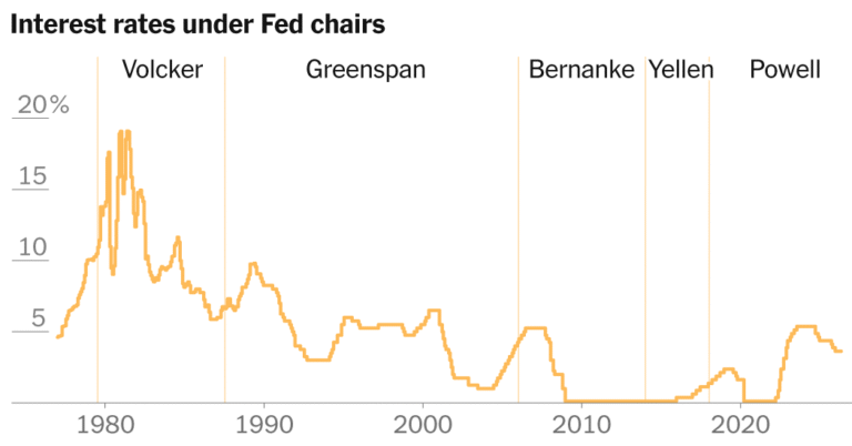 The Economy That Kevin Warsh, the Federal Reserve’s New Chair, Is Inheriting The Economy That Kevin Warsh, the Federal Reserve’s New Chair, Is Inheriting