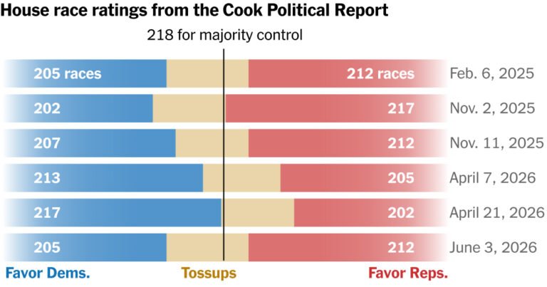 The Tug-of-War for Control of the House in 2026’s Midterm Elections The Tug-of-War for Control of the House in 2026’s Midterm Elections
