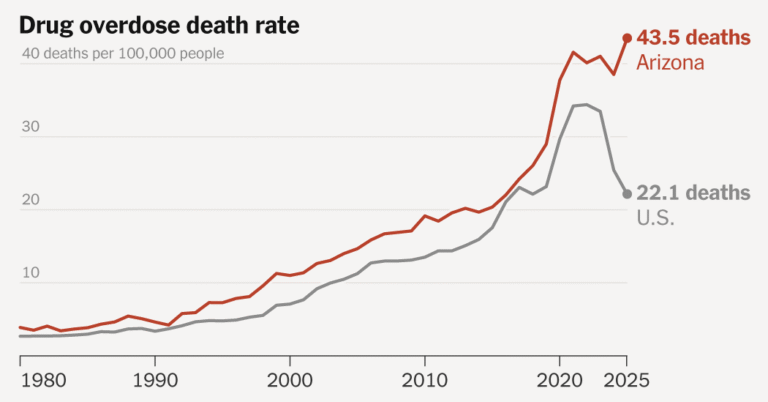 The Epicenter of Drug Deaths in America Is Shifting West The Epicenter of Drug Deaths in America Is Shifting West